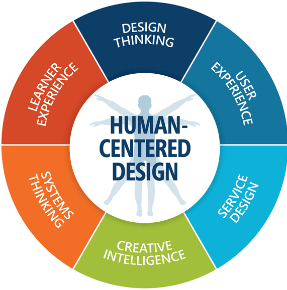 human centered design chart