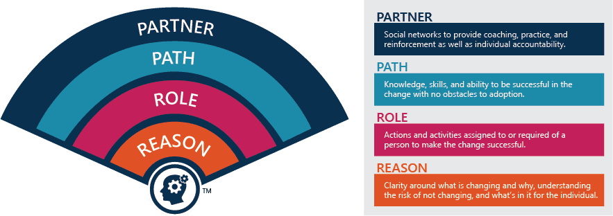 Graphic. The GP Strategies R2P2 change model: Reason — clarity around what is changing and why, understanding the risk of not changing, and what's in it for the individual. Role — actions and activities assigned to or required of a person to make the change successful. Path — knowledge, skills, and ability to be successful in the change with no obstacles to adoption. Partner — Social networks to provide coaching, practice, and reinforcement as well as individual accountability.