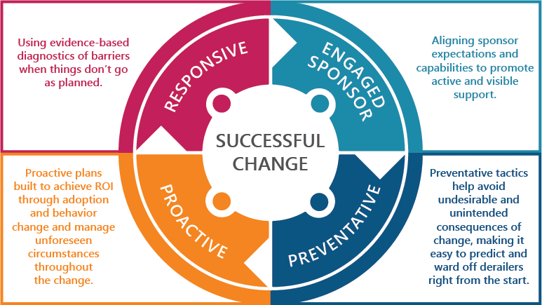 Graphic. Successful change requires an engaged sponsor—aligning sponsor expectations and capabilities to promote active and visible support. Successful change also requires factors such as preventative—preventative tactics help avoid undesirable and unintended consequences of change, making it easy to predict and ward off derailers from the start. Proactive—proactive plans build to achieve Return on Investment (ROI) through adoption and behaviour change and manage unforeseen circumstances throughout the change. And responsive—using evidence-based diagnostics of barriers when things don't go as planned.