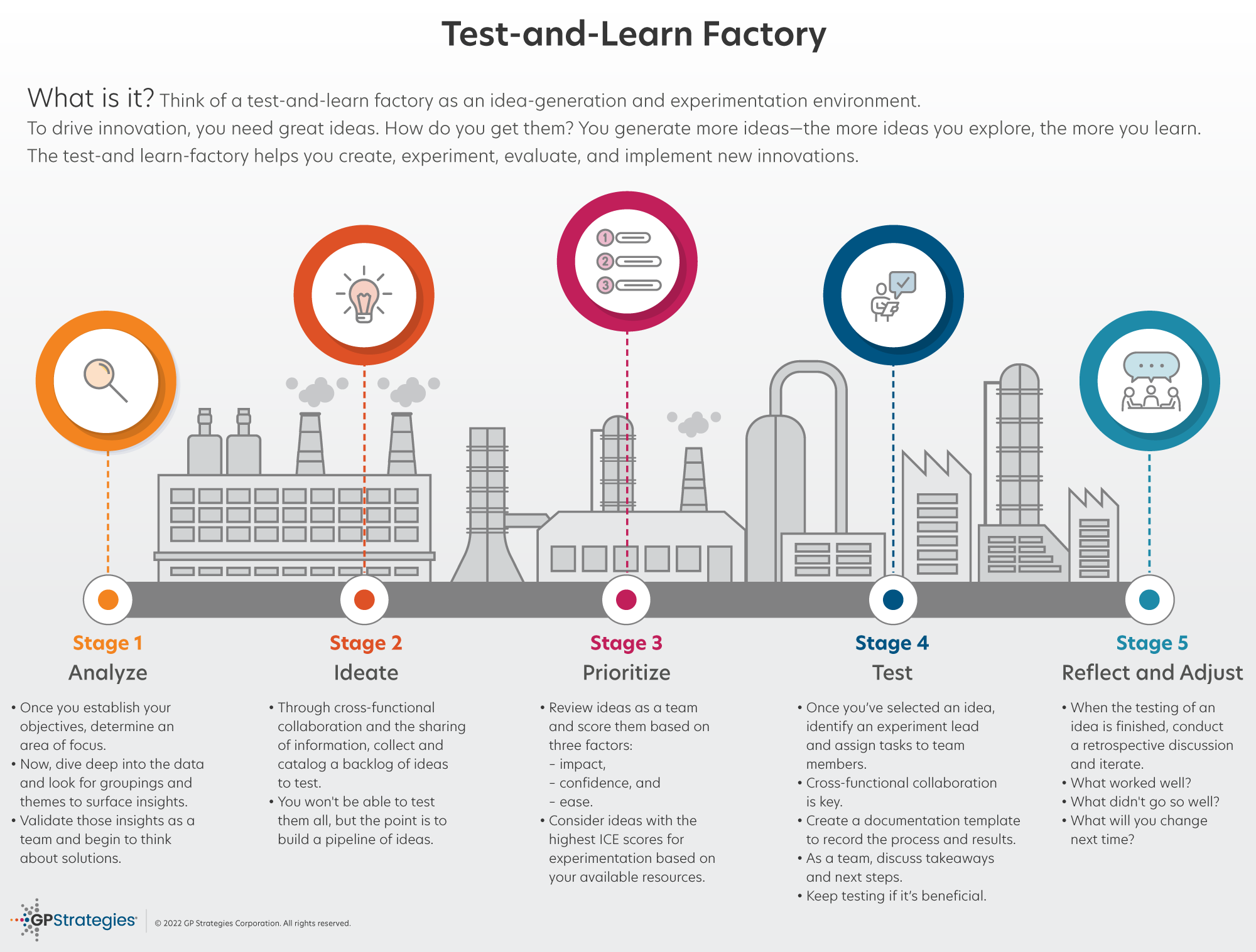 The test-and-learn factory is a framework for innovation