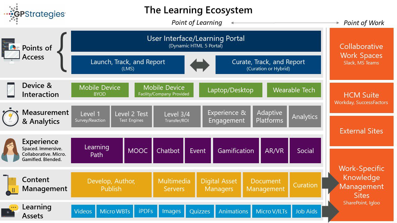 The Learning Ecosystem